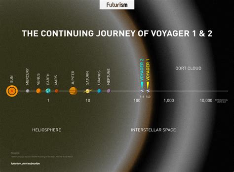 voyager 1 spacecraft current position